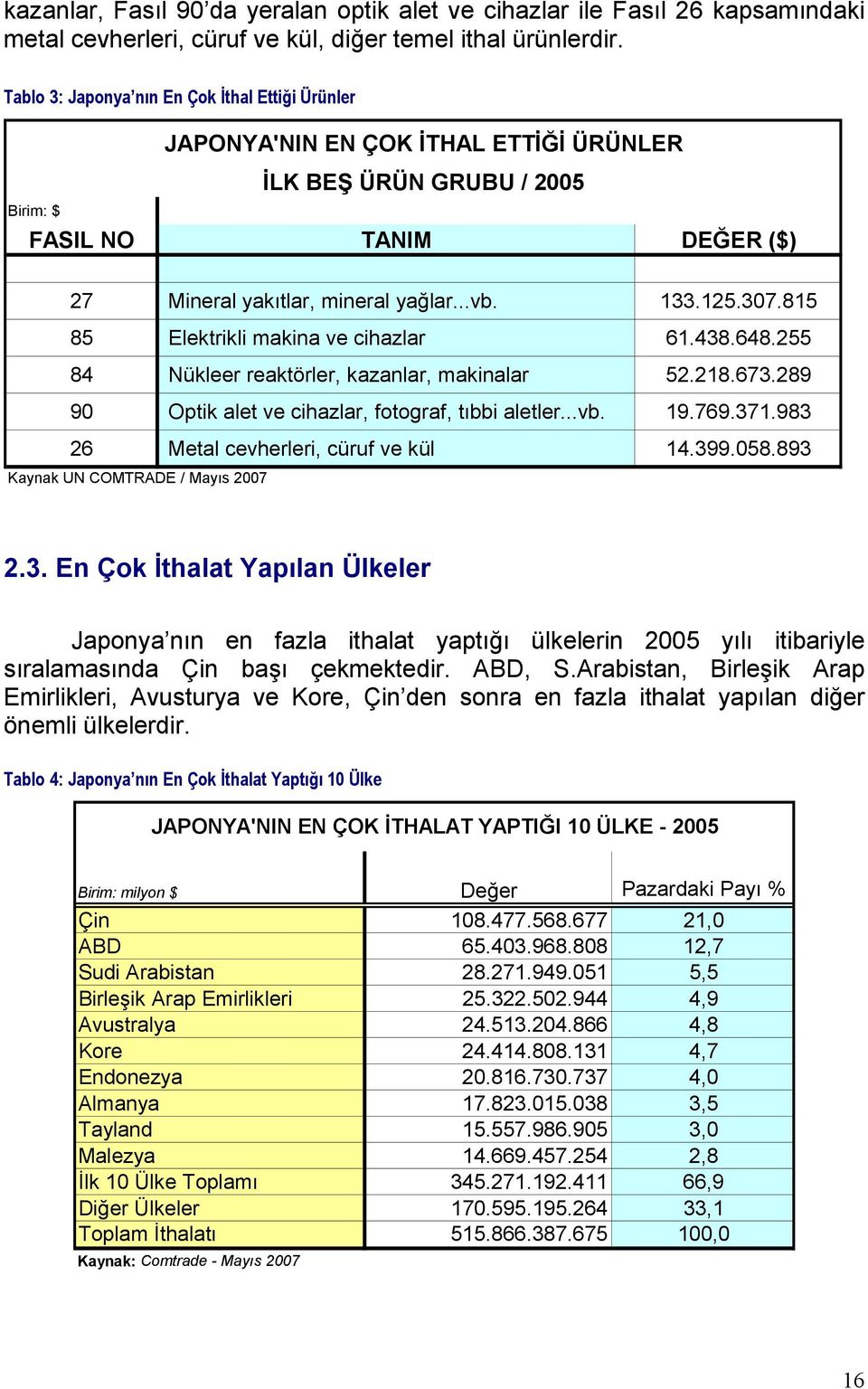 307.815 85 Elektrikli makina ve cihazlar 61.438.648.255 84 Nükleer reaktörler, kazanlar, makinalar 52.218.673.289 90 Optik alet ve cihazlar, fotograf, tıbbi aletler...vb. 19.769.371.