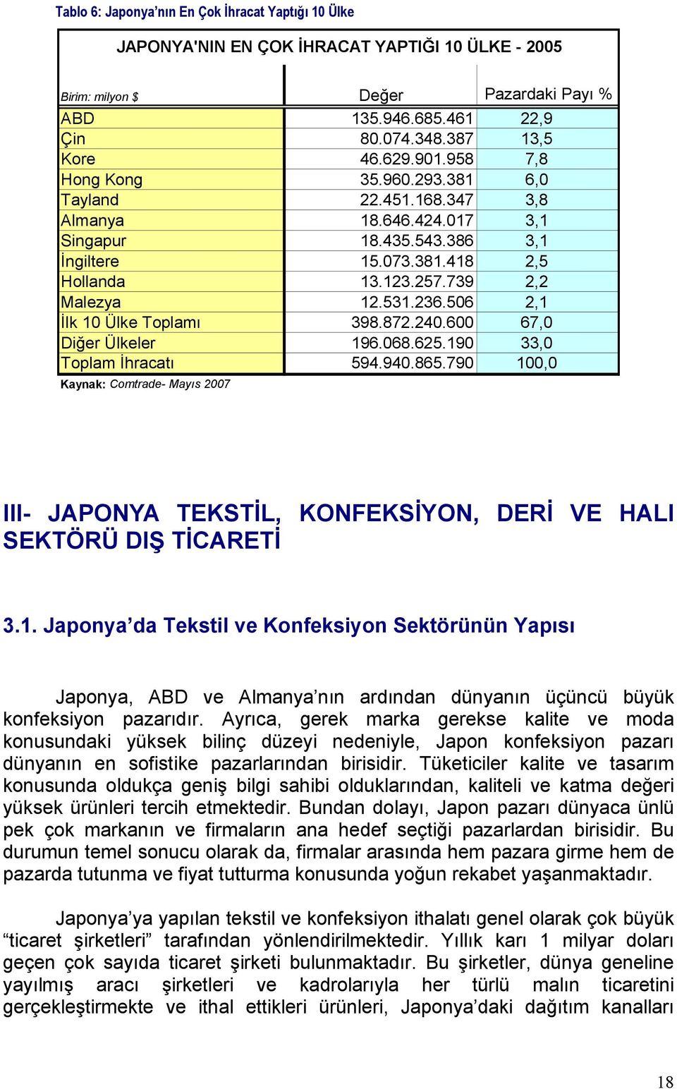 236.506 2,1 İlk 10 Ülke Toplamı 398.872.240.600 67,0 Diğer Ülkeler 196.068.625.190 33,0 Toplam İhracatı 594.940.865.