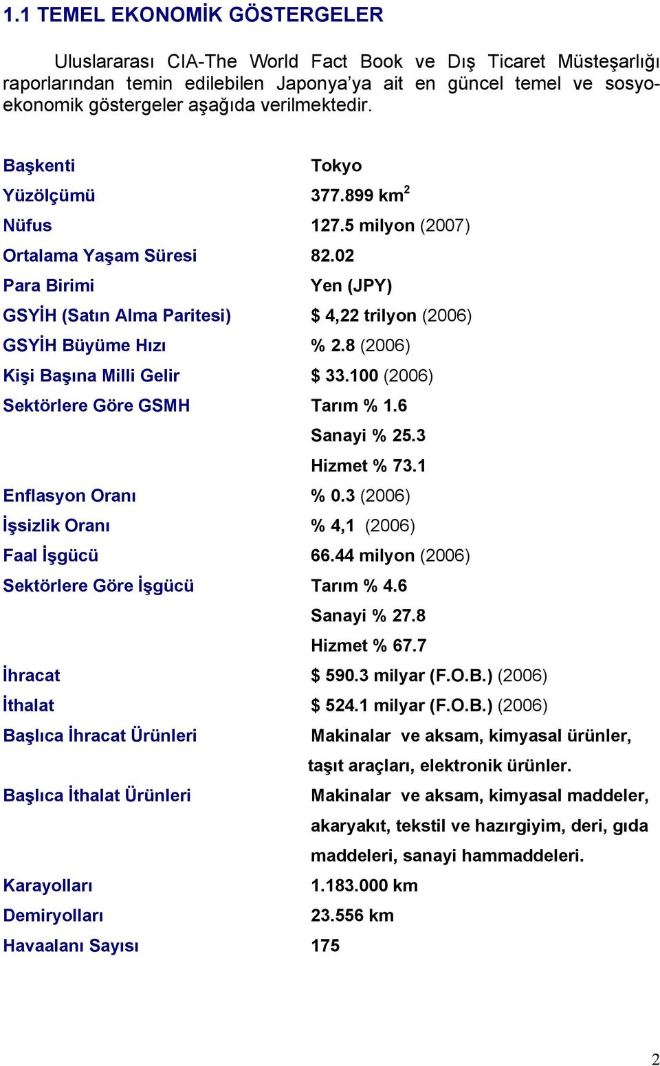 02 Para Birimi Yen (JPY) GSYİH (Satın Alma Paritesi) $ 4,22 trilyon (2006) GSYİH Büyüme Hızı % 2.8 (2006) Kişi Başına Milli Gelir $ 33.100 (2006) Sektörlere Göre GSMH Tarım % 1.6 Sanayi % 25.