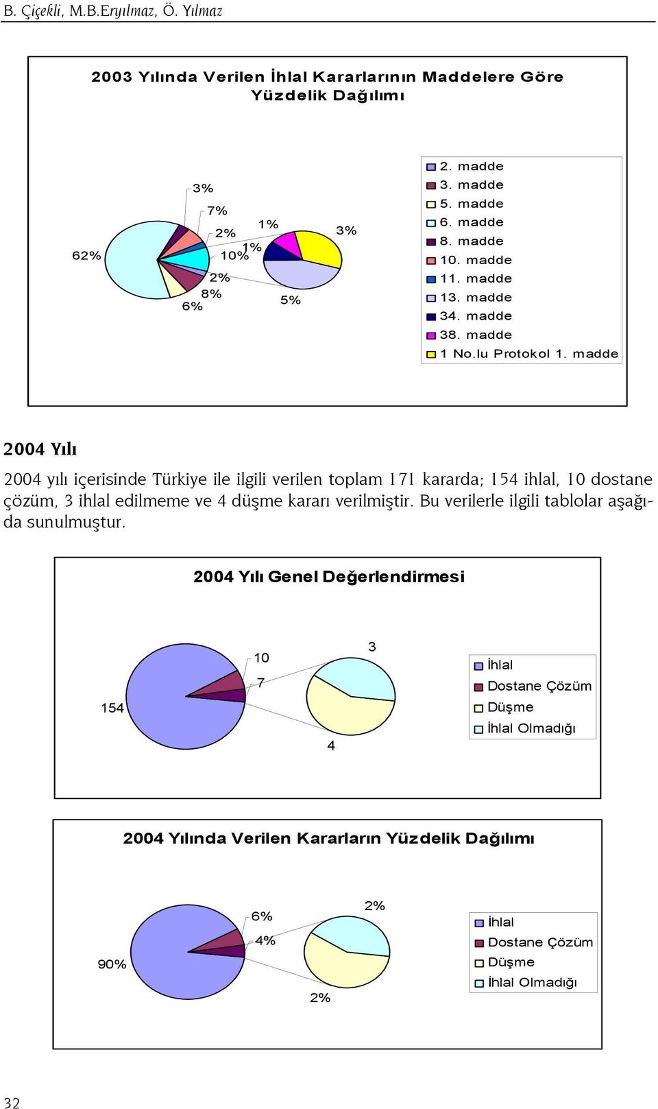 madde 2004 Yılı 2004 yılı içerisinde Türkiye ile ilgili verilen toplam 171 kararda; 154 ihlal, 10 dostane çözüm, 3 ihlal edilmeme ve 4 düşme kararı verilmiştir.