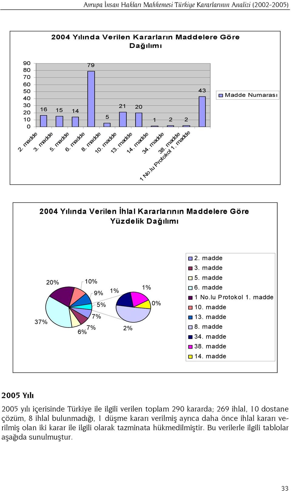 madde 3. madde 20% 10% 9% 5% 1% 1% 0% 5. madde 6. madde 1 No.lu Protokol 1. madde 10. madde 37% 7% 6% 7% 2% 13. madde 8. madde 34. madde 38. madde 14.