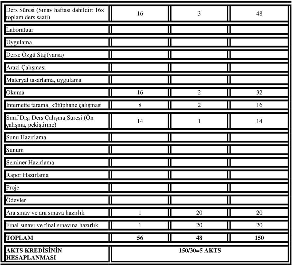 Süresi (Ön çalışma, pekiştirme) 14 1 14 Sunu Hazırlama Sunum Seminer Hazırlama Rapor Hazırlama Proje Ödevler Ara sınav ve