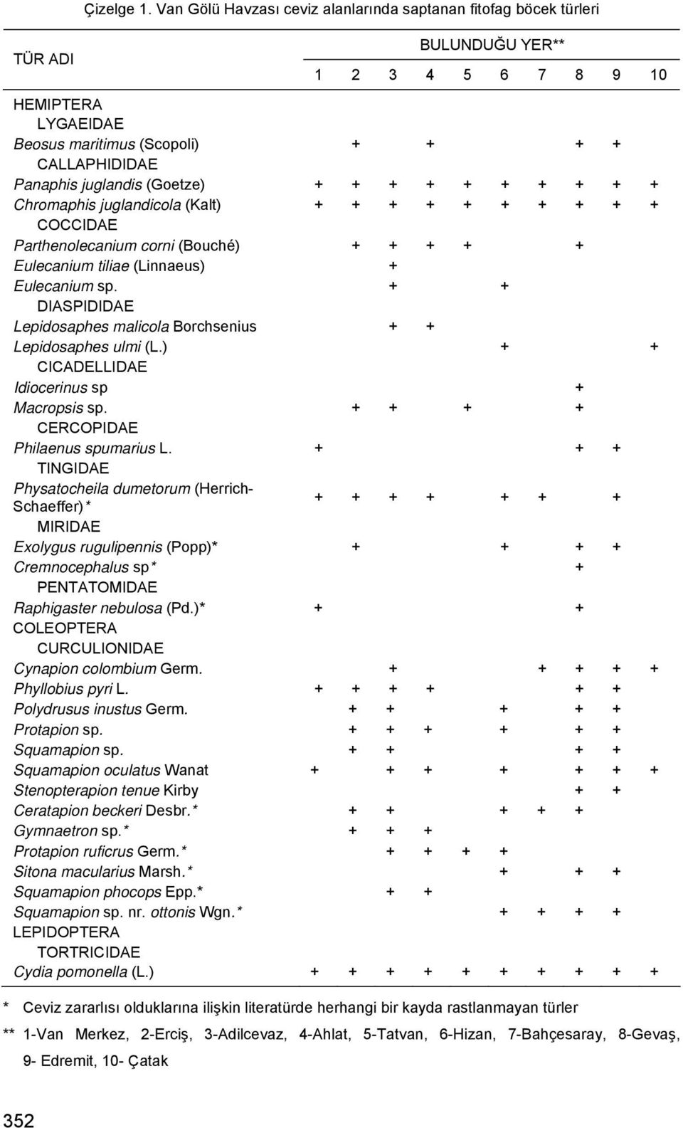 + + + + + + + + + + Chromaphis juglandicola (Kalt) + + + + + + + + + + COCCIDAE Parthenolecanium corni (Bouché) + + + + + Eulecanium tiliae (Linnaeus) + Eulecanium sp.