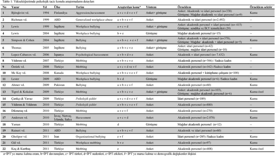 1999 ABD Generalized workplace abuse a + b + e + f Anket Akademik ve idari personel (n=2.