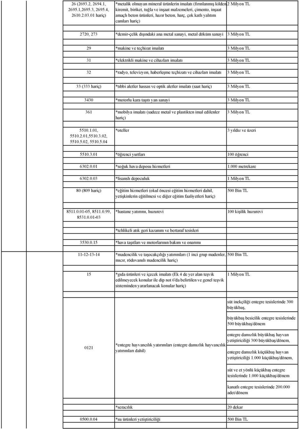 2720, 273 *demir-çelik dışındaki ana metal sanayi, metal döküm sanayi 3 Milyon TL 29 *makine ve teçhizat imalatı 3 Milyon TL 31 *elektrikli makine ve cihazları imalatı 3 Milyon TL 32 *radyo,