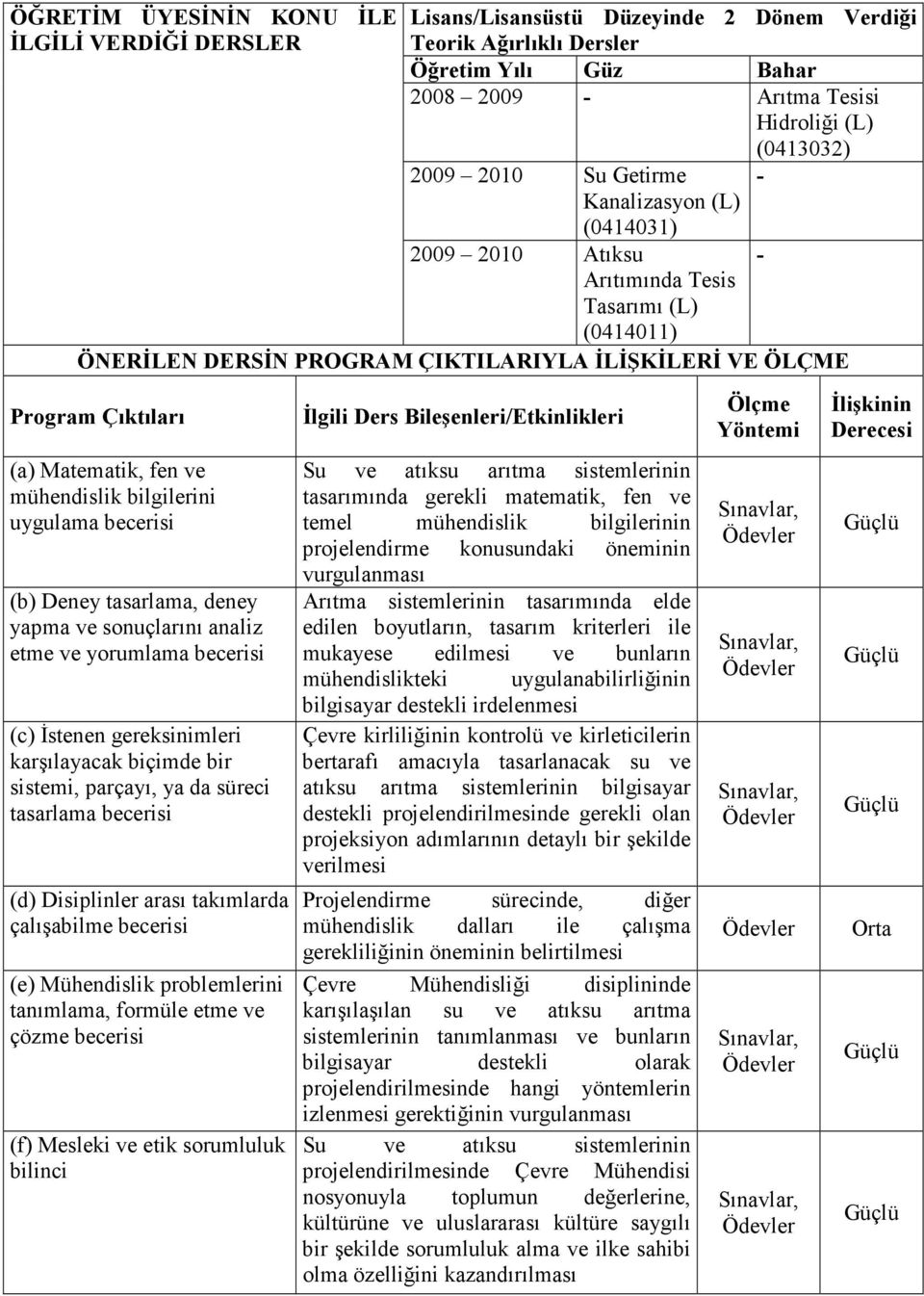 ve mühendislik bilgilerini uygulama becerisi (b) Deney tasarlama, deney yapma ve sonuçlarını analiz etme ve yorumlama becerisi (c) İstenen gereksinimleri karşılayacak biçimde bir sistemi, parçayı, ya