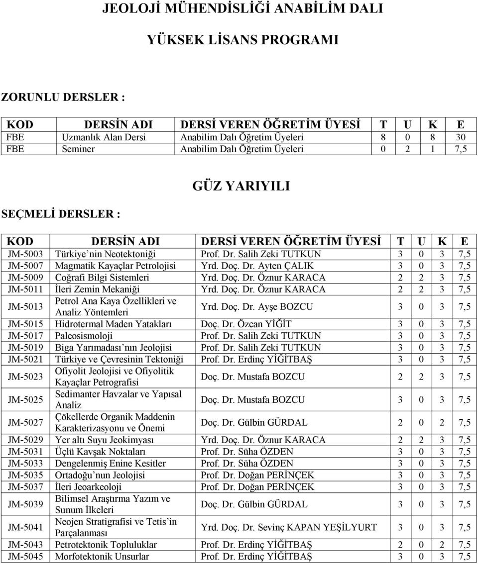 Salih Zeki TUTKUN 3 0 3 7,5 JM-5007 Magmatik Kayaçlar Petrolojisi Yrd. Doç. Dr. Ayten ÇALIK 3 0 3 7,5 JM-5009 Coğrafi Bilgi Sistemleri Yrd. Doç. Dr. Öznur KARACA 2 2 3 7,5 JM-5011 İleri Zemin Mekaniği Yrd.