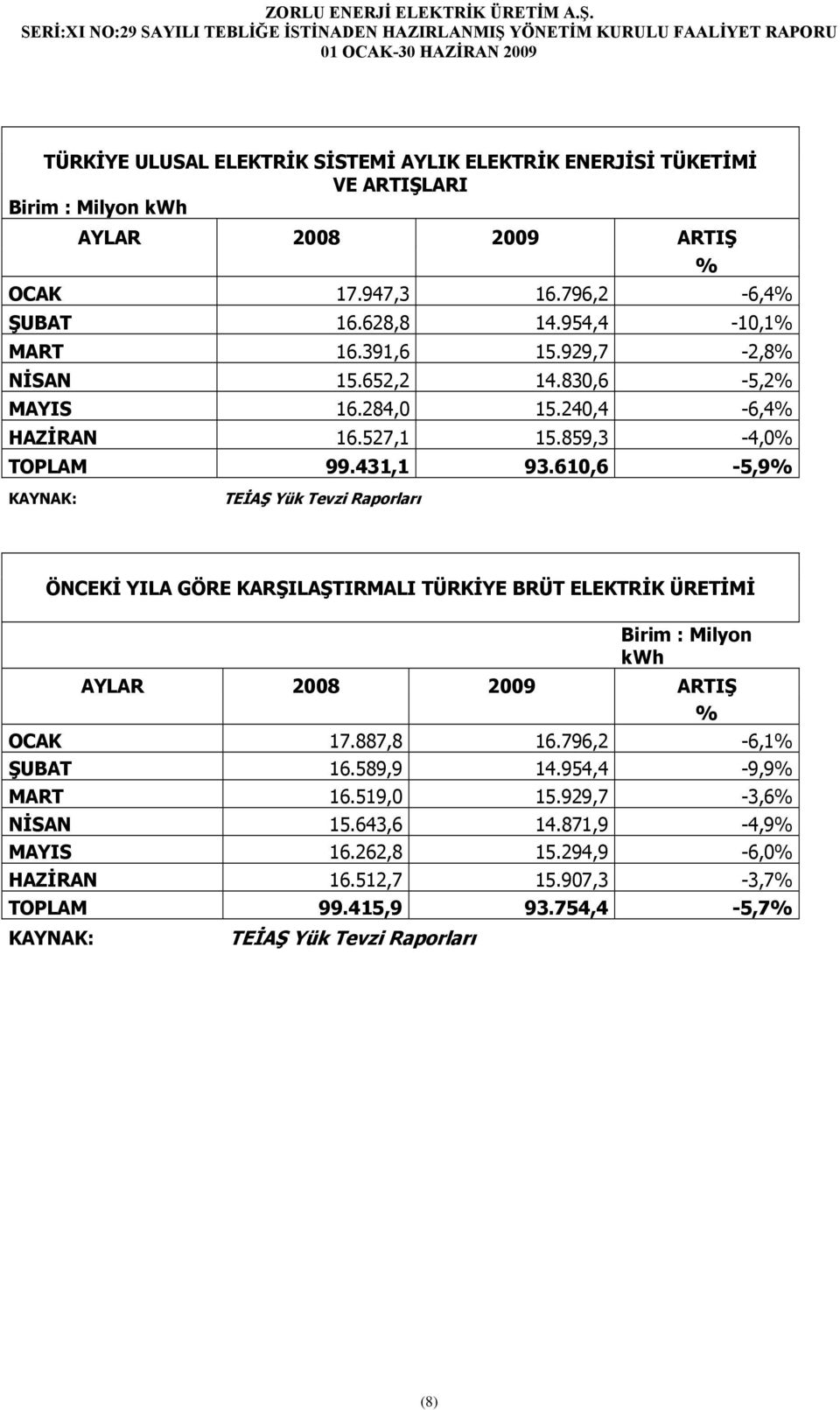 610,6-5,9% KAYNAK: TEİAŞ Yük Tevzi Raporları % ÖNCEKİ YILA GÖRE KARŞILAŞTIRMALI TÜRKİYE BRÜT ELEKTRİK ÜRETİMİ Birim : Milyon kwh AYLAR 2008 2009 ARTIŞ % OCAK 17.887,8 16.