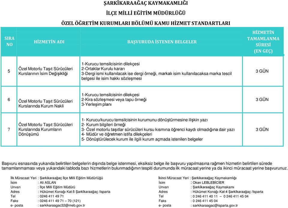 örneği 3-Yerleşim planı 7 Özel Motorlu Taşıt Sürücüleri Kurslarında Kurumların Dönüşümü 1- Kurucu/kurucu temsilcisinin kurumunu dönüştürmesine ilişkin yazı 2- Kurum bilgileri örneği