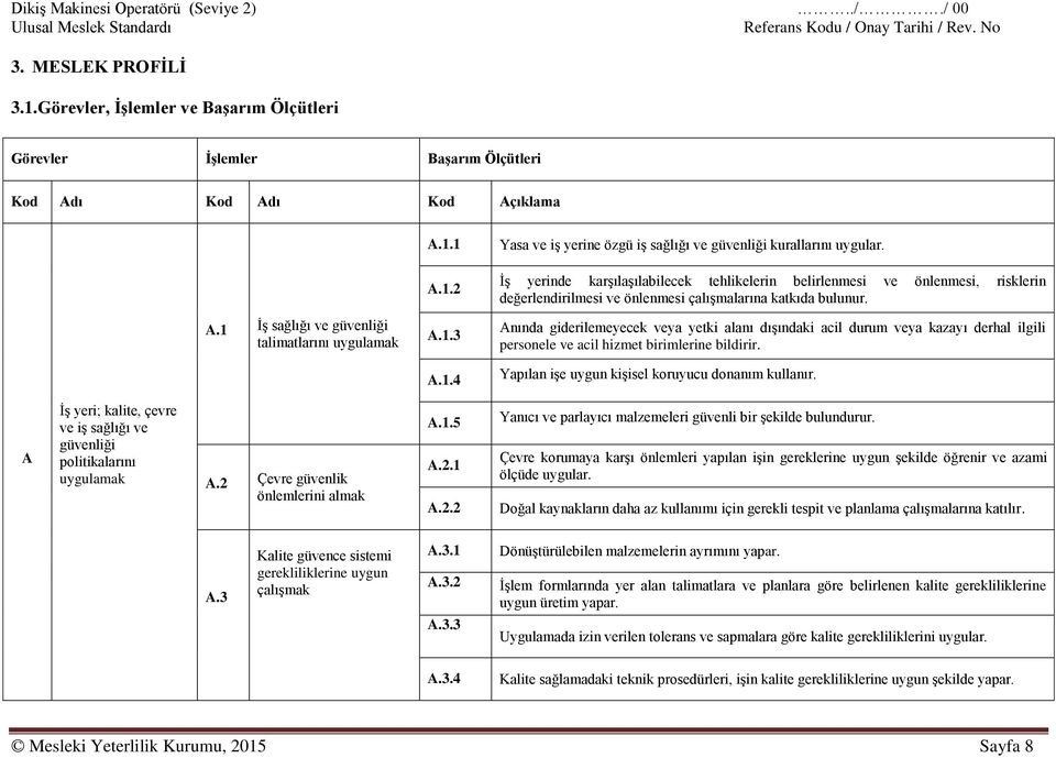 1 İş sağlığı ve güvenliği talimatlarını uygulamak A.1.3 Anında giderilemeyecek veya yetki alanı dışındaki acil durum veya kazayı derhal ilgili personele ve acil hizmet birimlerine bildirir. A.1.4 Yapılan işe uygun kişisel koruyucu donanım kullanır.