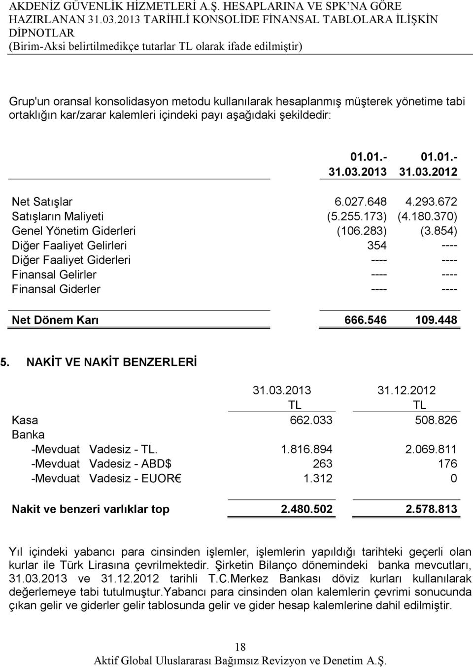 kar/zarar kalemleri içindeki payı aşağıdaki şekildedir: 01.01.- 01.01.- 31.03.2013 31.03.2012 Net Satışlar 6.027.648 4.293.672 Satışların Maliyeti (5.255.173) (4.180.370) Genel Yönetim Giderleri (106.