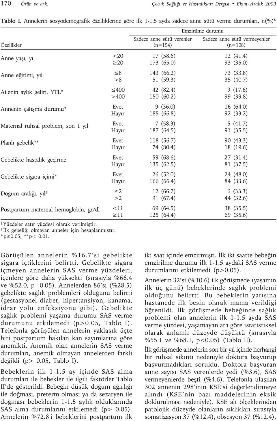 geliri, YTL* Annenin çalışma durumu* Maternal ruhsal problem, son 1 yıl Planlı gebelik** Gebelikte hastalık geçirme <20 20 8 >8 400 >400 Gebelikte sigara içimi* Doğum aralığı, yıl # 2 >2 Postpartum