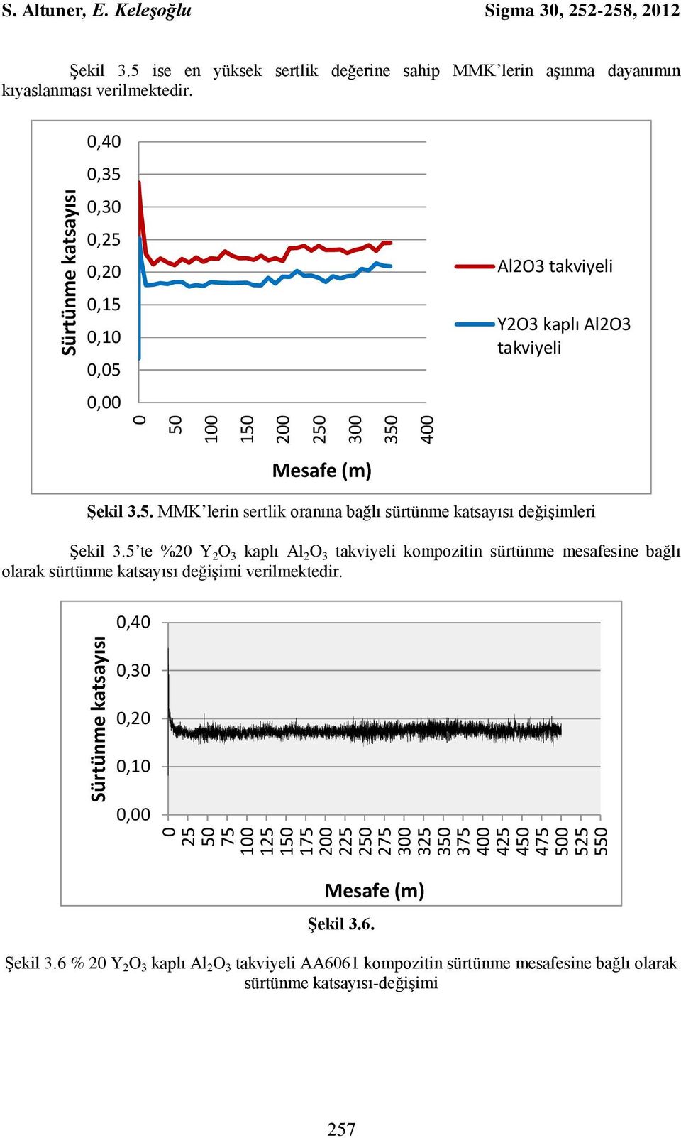 0,40 0,35 0,30 0,25 0,20 0,15 0,10 0,05 0,00 Al2O3 takviyeli Y2O3 kaplı Al2O3 takviyeli Mesafe (m) Şekil 3.5. MMK lerin sertlik oranına bağlı sürtünme katsayısı değişimleri Şekil 3.