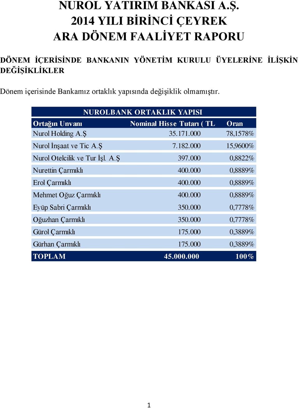 değişiklik olmamıştır. NUROLBANK ORTAKLIK YAPISI Ortağın Unvanı Nominal Hisse Tutarı ( TL) Oran Nurol Holding A.Ş 35.171.000 78,1578% Nurol İnşaat ve Tic A.Ş 7.182.