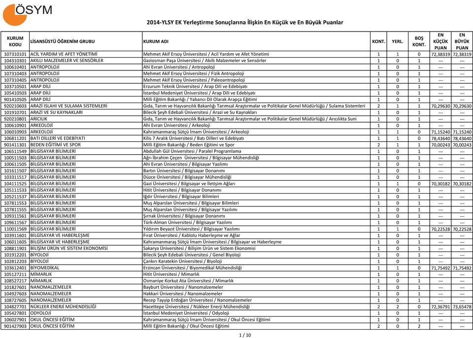 Akıllı Malzemeler ve Sensörler 1 0 1 --- --- 100610401 ANTROPOLOJİ Ahi Evran Üniversitesi / Antropoloji 1 0 1 --- --- 107310403 ANTROPOLOJİ Mehmet Akif Ersoy Üniversitesi / Fizik Antropoloji 1 0 1