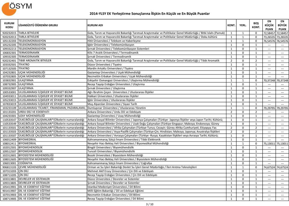 Tarım ve Hayvancılık Bakanlığı Tarımsal Araştırmalar ve Politikalar Genel Müdürlüğü / Doku kültürü 1 1 0 73,26535 73,26535 105132203 TELEKOMÜNİKASYON Hitit Üniversitesi / Telekom ve Haberleşme 1 1 0