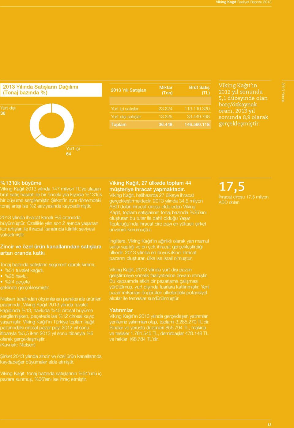 2013 Yılında Yurt içi 64 %13 lük büyüme Viking Kağıt 2013 yılında 147 milyon TL ye ulaşan brüt satış hasılatı ile bir önceki yıla kıyasla %13 lük bir büyüme sergilemiştir.