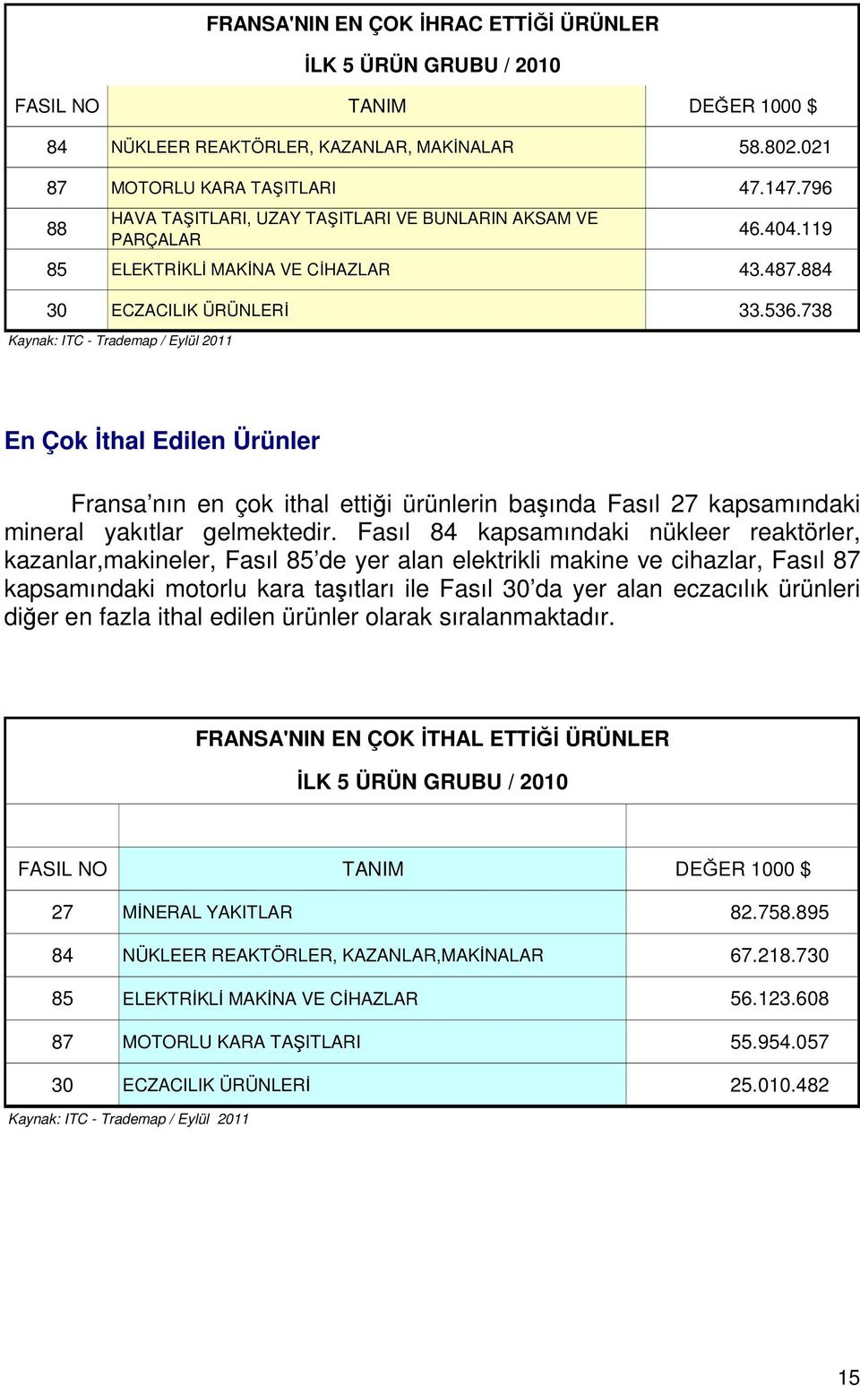 738 Kaynak: ITC - Trademap / Eylül 2011 FRANSA'NIN EN ÇOK İHRAC ETTİĞİ ÜRÜNLER İLK 5 ÜRÜN GRUBU / 2010 En Çok İthal Edilen Ürünler Fransa nın en çok ithal ettiği ürünlerin başında Fasıl 27