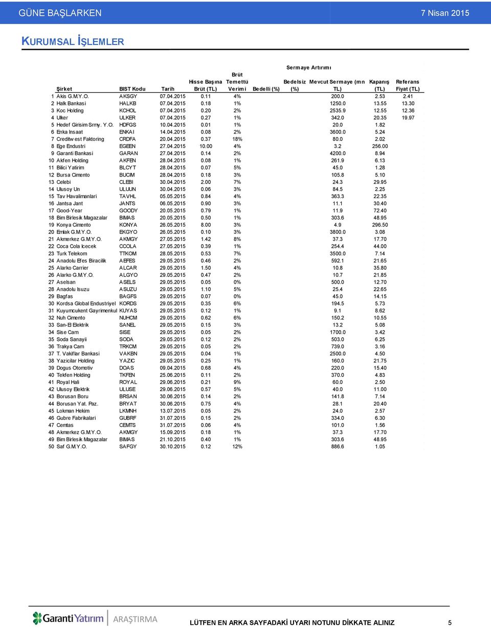 30 3 Koc Holding KCHOL 07.04.2015 0.20 2% 2535.9 12.55 12.36 4 Ulker ULKER 07.04.2015 0.27 1% 342.0 20.35 19.97 5 Hedef Girisim Srmy. Y.O. HDFGS 10.04.2015 0.01 1% 20.0 1.82 6 Enka Insaat ENKAI 14.04.2015 0.08 2% 3600.