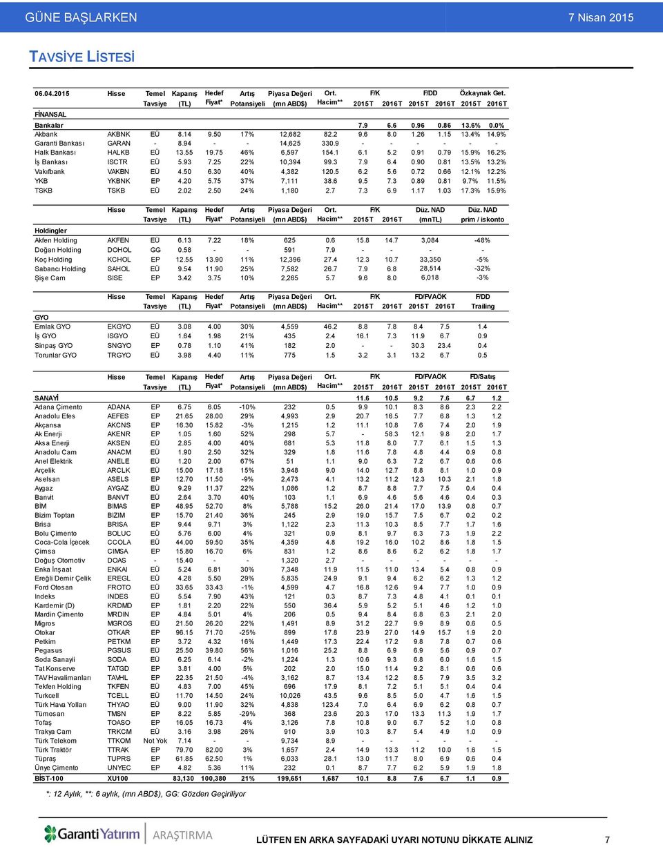 15 13.4% 14.9% Garanti Bankası GARAN - 8.94 - - 14,625 330.9 - - - - - - Halk Bankası HALKB EÜ 13.55 19.75 46% 6,597 154.1 6.1 5.2 0.91 0.79 15.9% 16.2% İş Bankası ISCTR EÜ 5.93 7.25 22% 10,394 99.