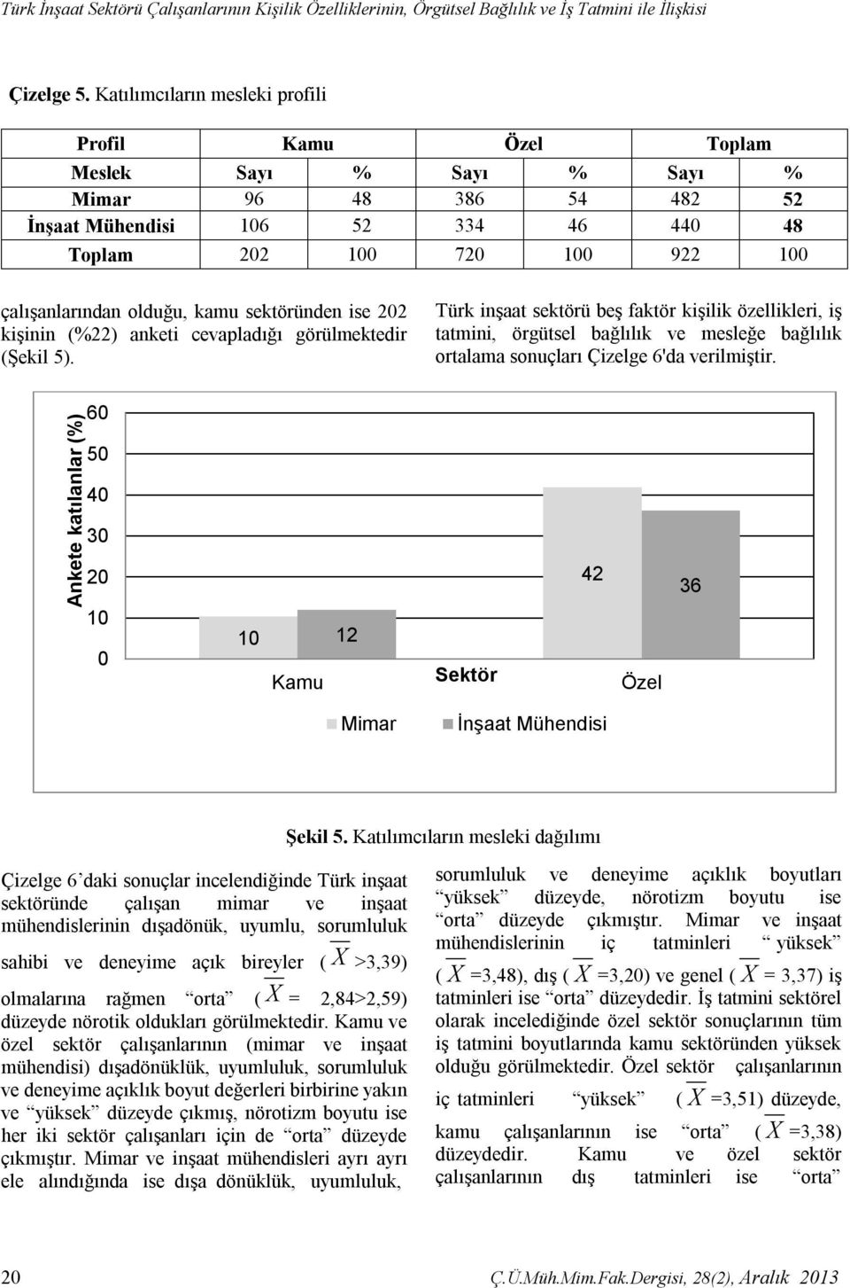 olduğu, kamu sektöründen ise 202 kişinin (%22) anketi cevapladığı görülmektedir (Şekil 5).