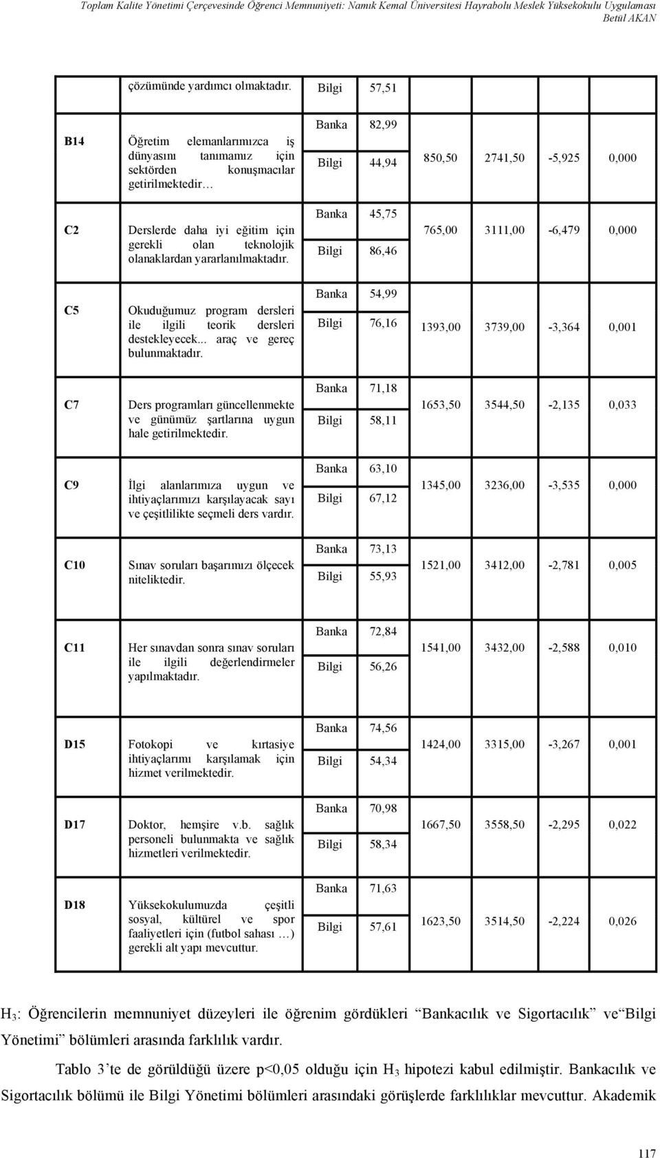 olan teknolojik olanaklardan yararlanılmaktadır. Banka 45,75 Bilgi 86,46 765,00 3111,00-6,479 0,000 C5 Okuduğumuz program dersleri ile ilgili teorik dersleri destekleyecek.