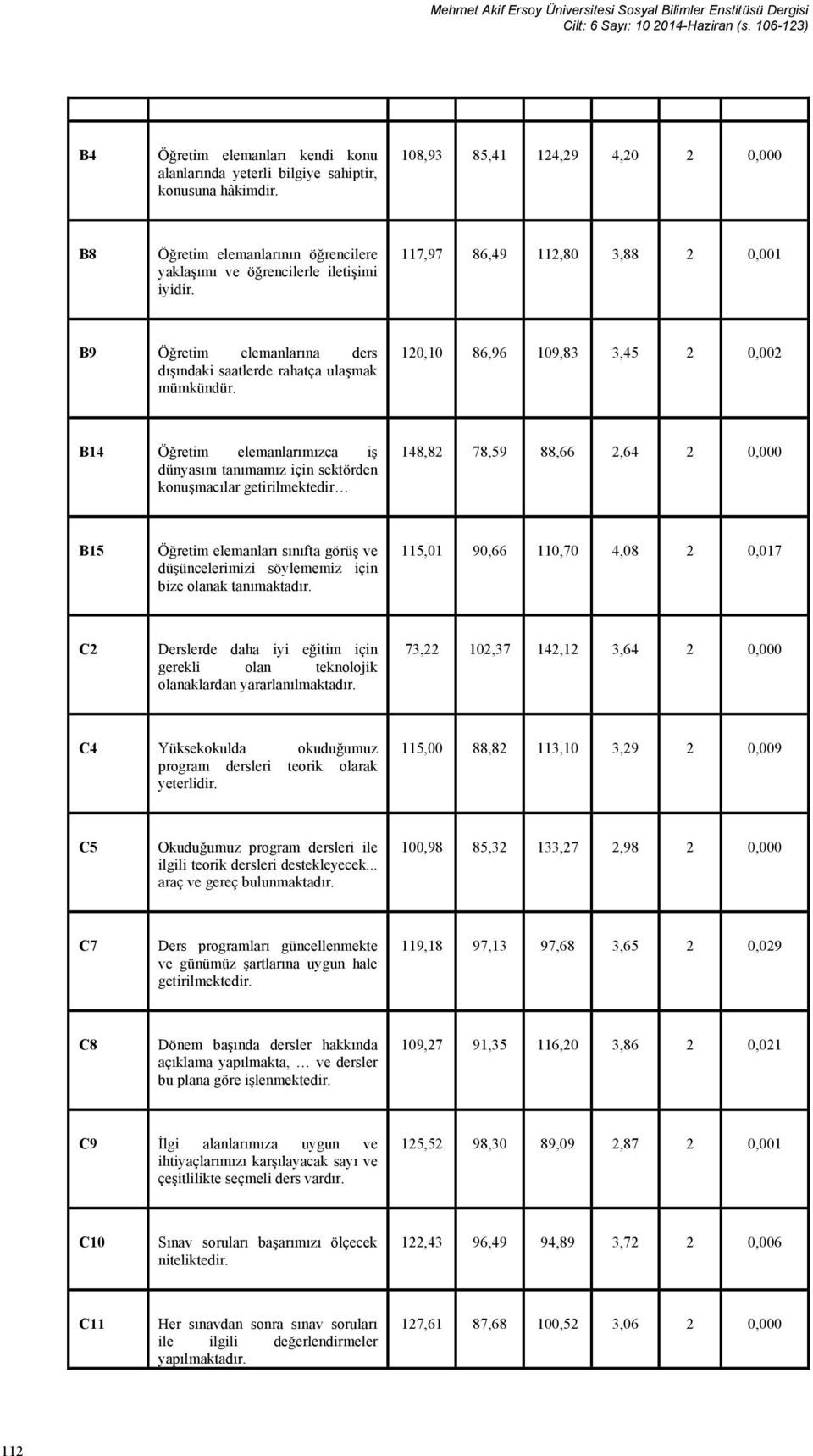 117,97 86,49 112,80 3,88 2 0,001 B9 Öğretim elemanlarına ders dışındaki saatlerde rahatça ulaşmak mümkündür.