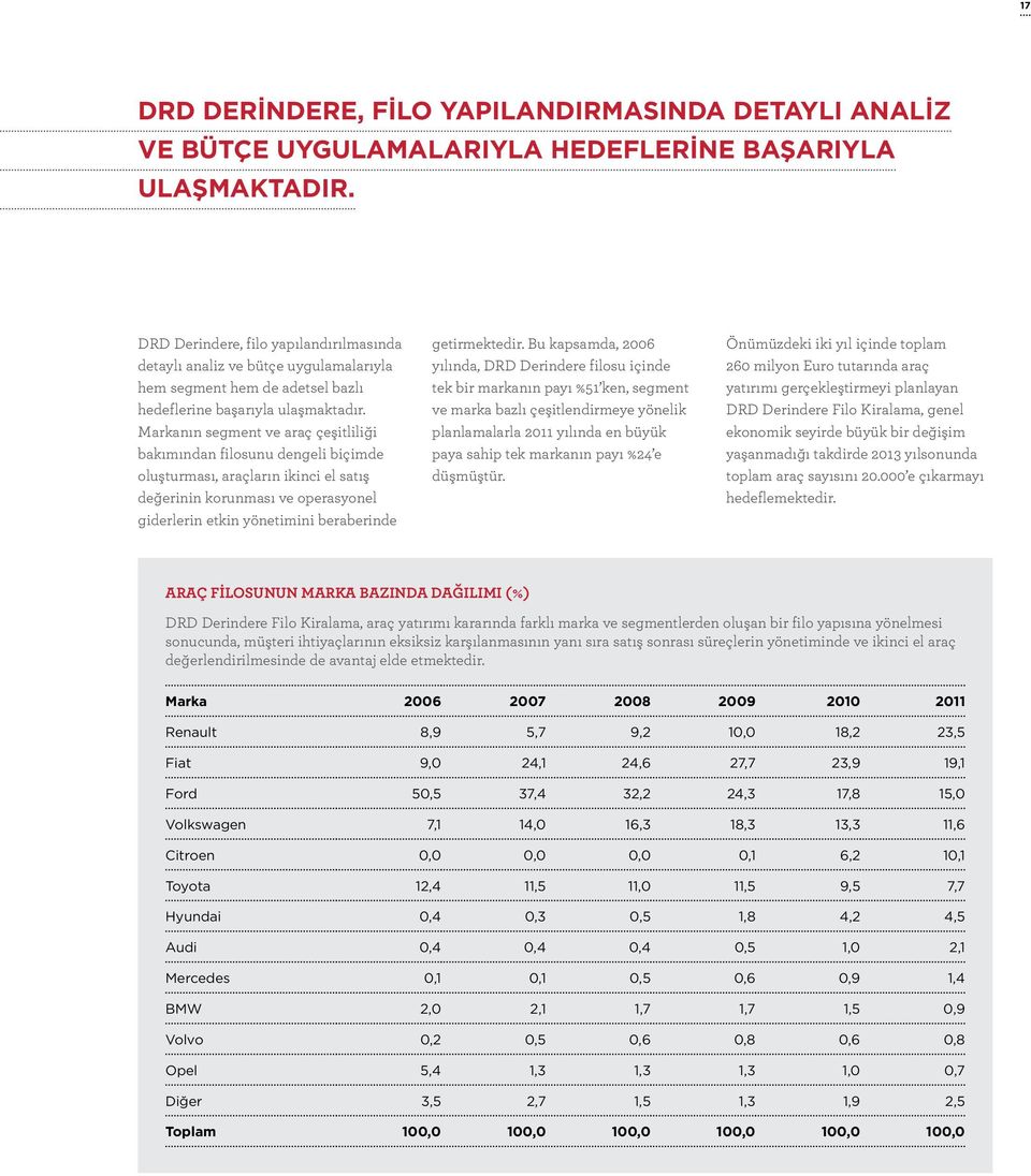 Markanın segment ve araç çeşitliliği bakımından filosunu dengeli biçimde oluşturması, araçların ikinci el satış değerinin korunması ve operasyonel giderlerin etkin yönetimini beraberinde