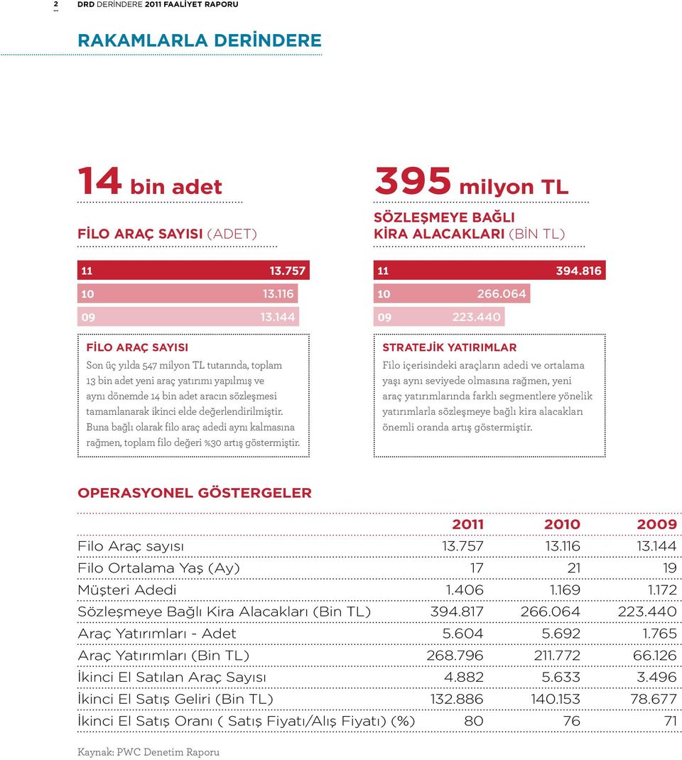 440 FİLO ARAÇ SAYISI Son üç yılda 547 milyon TL tutarında, toplam 13 bin adet yeni araç yatırımı yapılmış ve aynı dönemde 14 bin adet aracın sözleşmesi tamamlanarak ikinci elde değerlendirilmiştir.