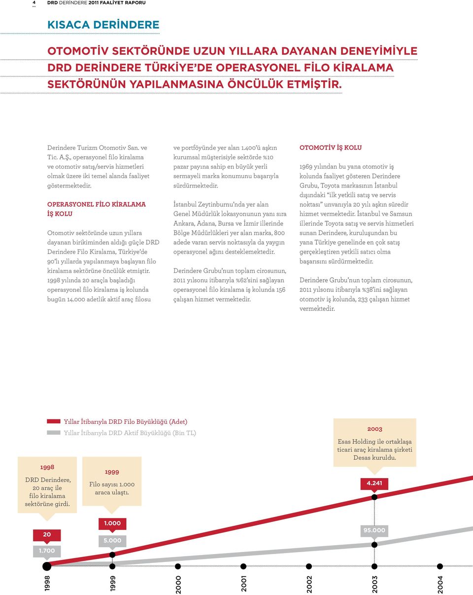 Operasyonel Filo Kiralama İş Kolu Otomotiv sektöründe uzun yıllara dayanan birikiminden aldığı güçle DRD Derindere Filo Kiralama, Türkiye de 90 lı yıllarda yapılanmaya başlayan filo kiralama