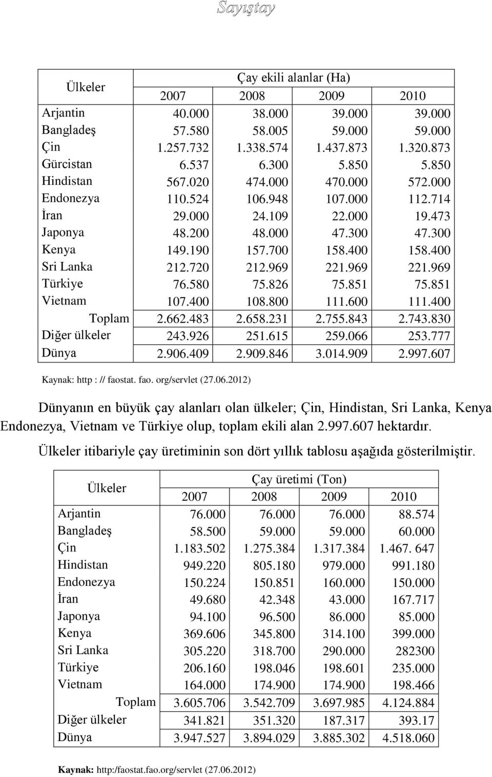 400 Sri Lanka 212.720 212.969 221.969 221.969 Türkiye 76.580 75.826 75.851 75.851 Vietnam 107.400 108.800 111.600 111.400 Toplam 2.662.483 2.658.231 2.755.843 2.743.830 Diğer ülkeler 243.926 251.