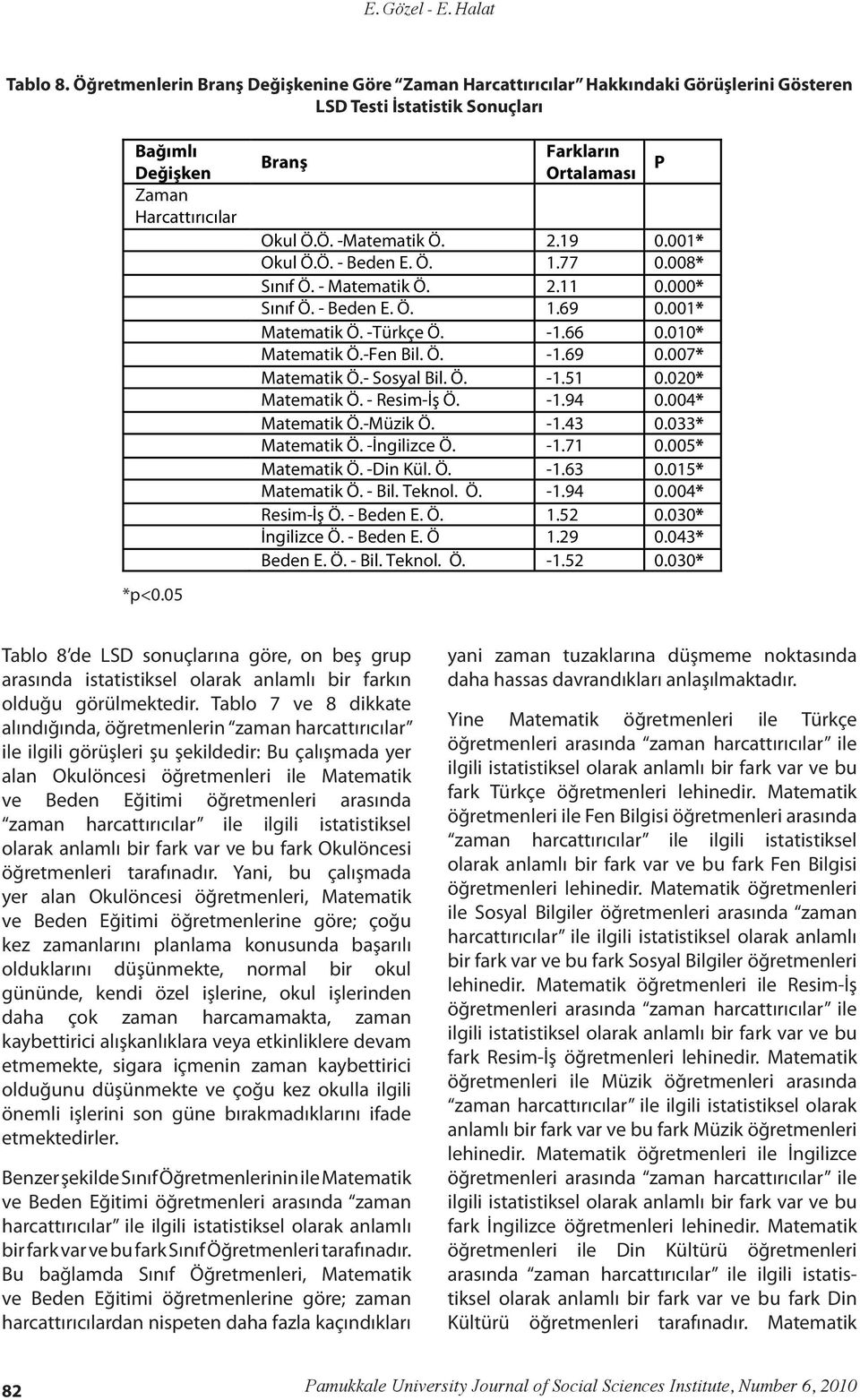 66 0.010* Matematik Ö.-Fen Bil. Ö. -1.69 0.007* Matematik Ö.- Sosyal Bil. Ö. -1.51 0.020* Matematik Ö. - Resim-İs Ö. -1.94 0.004* Matematik Ö.-Müzik Ö. -1.43 0.033* Matematik Ö. -İngilizce Ö. -1.71 0.