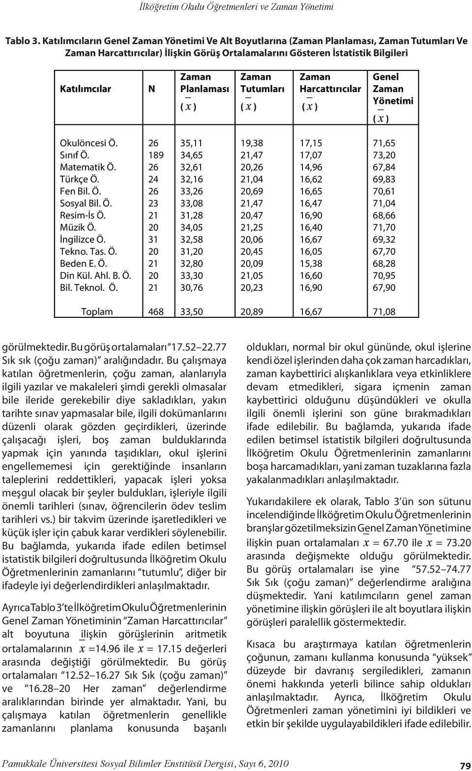 Planlaması ( ) Zaman Tutumları ( ) Zaman Harcattırıcılar ( ) Genel Zaman Yönetimi ( ) Okulöncesi Ö. Sınıf Ö. Matematik Ö. Türkçe Ö. Fen Bil. Ö. Sosyal Bil. Ö. Resim-İs Ö. Müzik Ö. İngilizce Ö. Tekno.