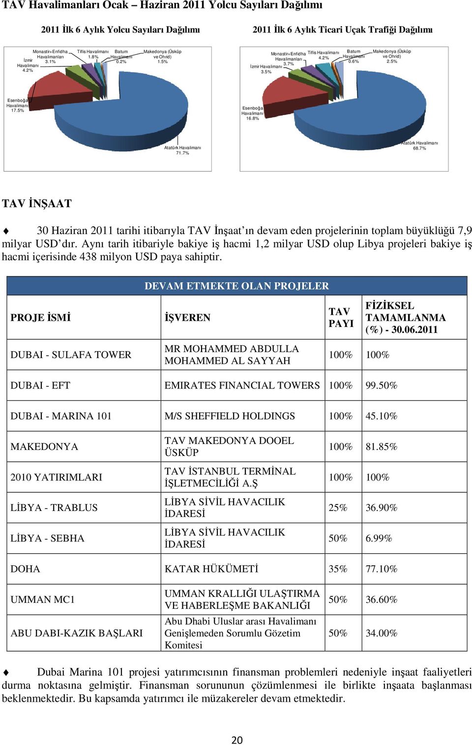 6% Makedonya (Üsküp ve Ohrid) 2.5% Esenboğa Havalimanı 17.5% Esenboğa Havalimanı 16.8% Atatürk Havalimanı 71.7% Atatürk Havalimanı 68.