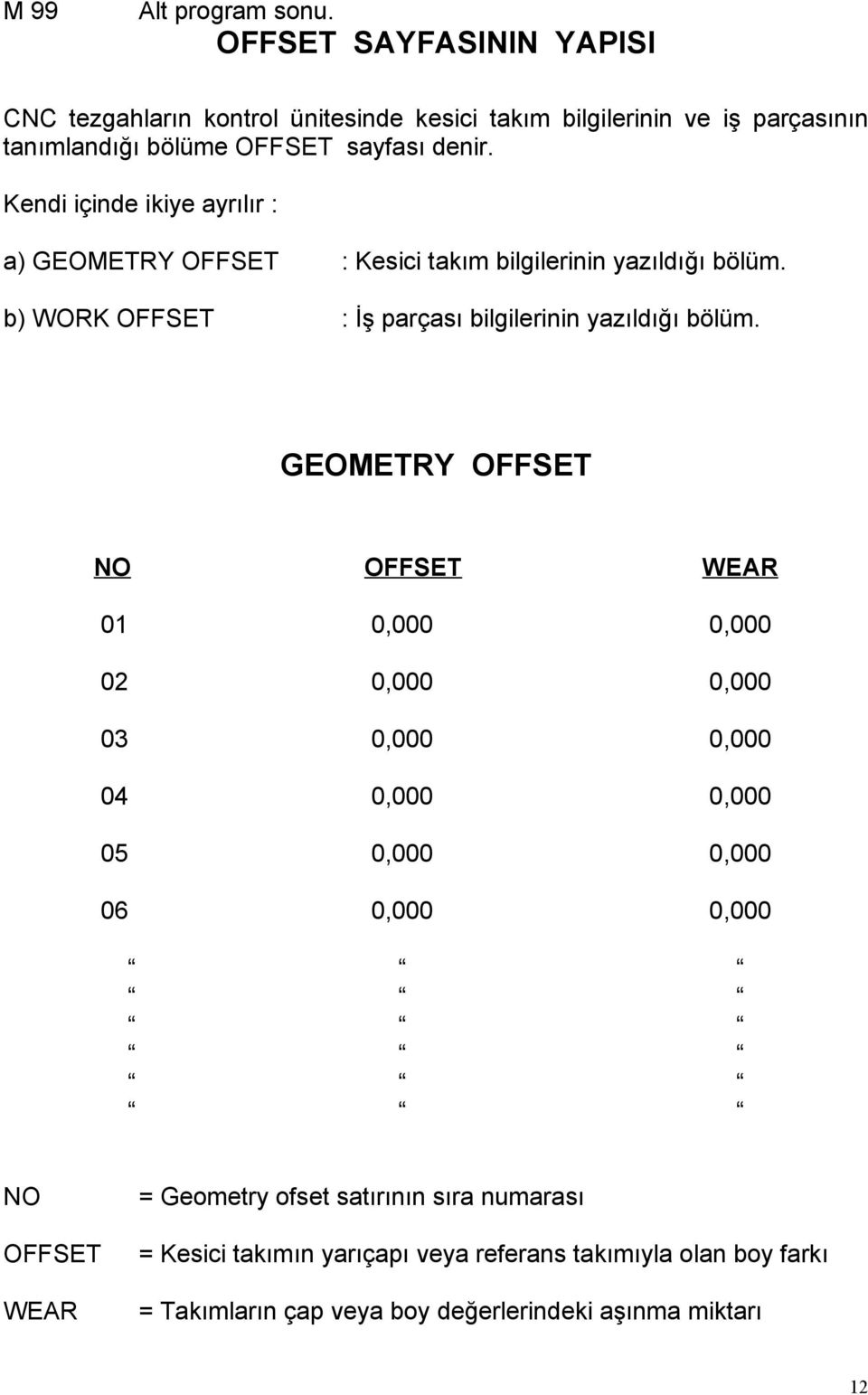 Kendi içinde ikiye ayrılır : a) GEOMETRY OFFSET : Kesici takım bilgilerinin yazıldığı bölüm. b) WORK OFFSET : İş parçası bilgilerinin yazıldığı bölüm.