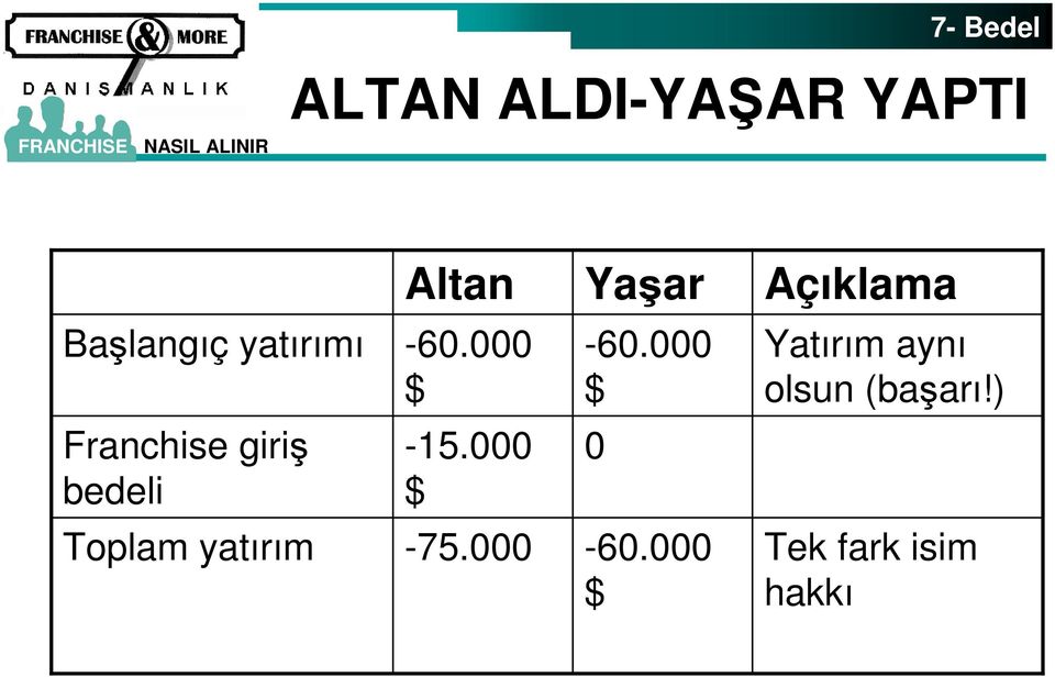 000 $ Yatırım aynı olsun (başarı!