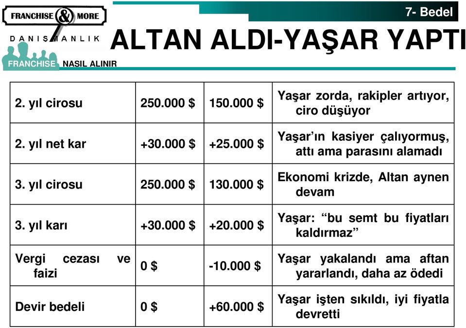 000 $ Ekonomi krizde, Altan aynen devam 3. yıl karı +30.000 $ +20.