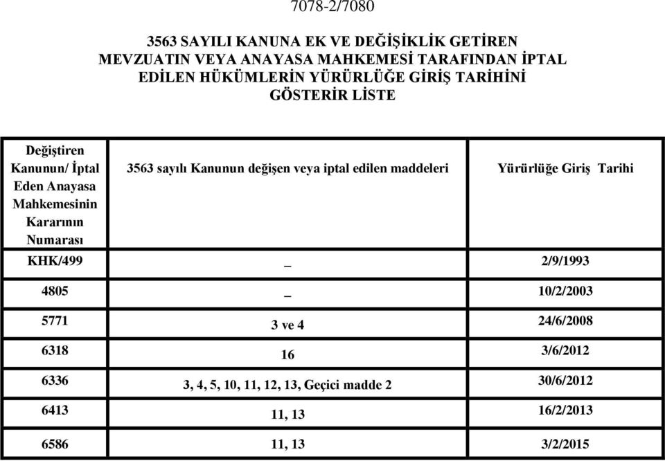 Numarası 3563 sayılı Kanunun değişen veya iptal edilen maddeleri Yürürlüğe Giriş Tarihi KHK/499 2/9/1993 4805 10/2/2003