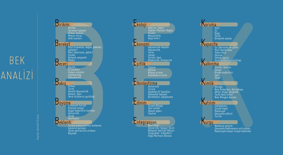 mevsim turizm Ekolojik sanayi Doğal değerlerin tanıtımı Üniversite Tarım Kentleşme Turizm potansiyelinin kullanımı Göçlerin durması Tarım gelirlerinin artması Büyüme EK Ekoloji Koruma Nehirler,