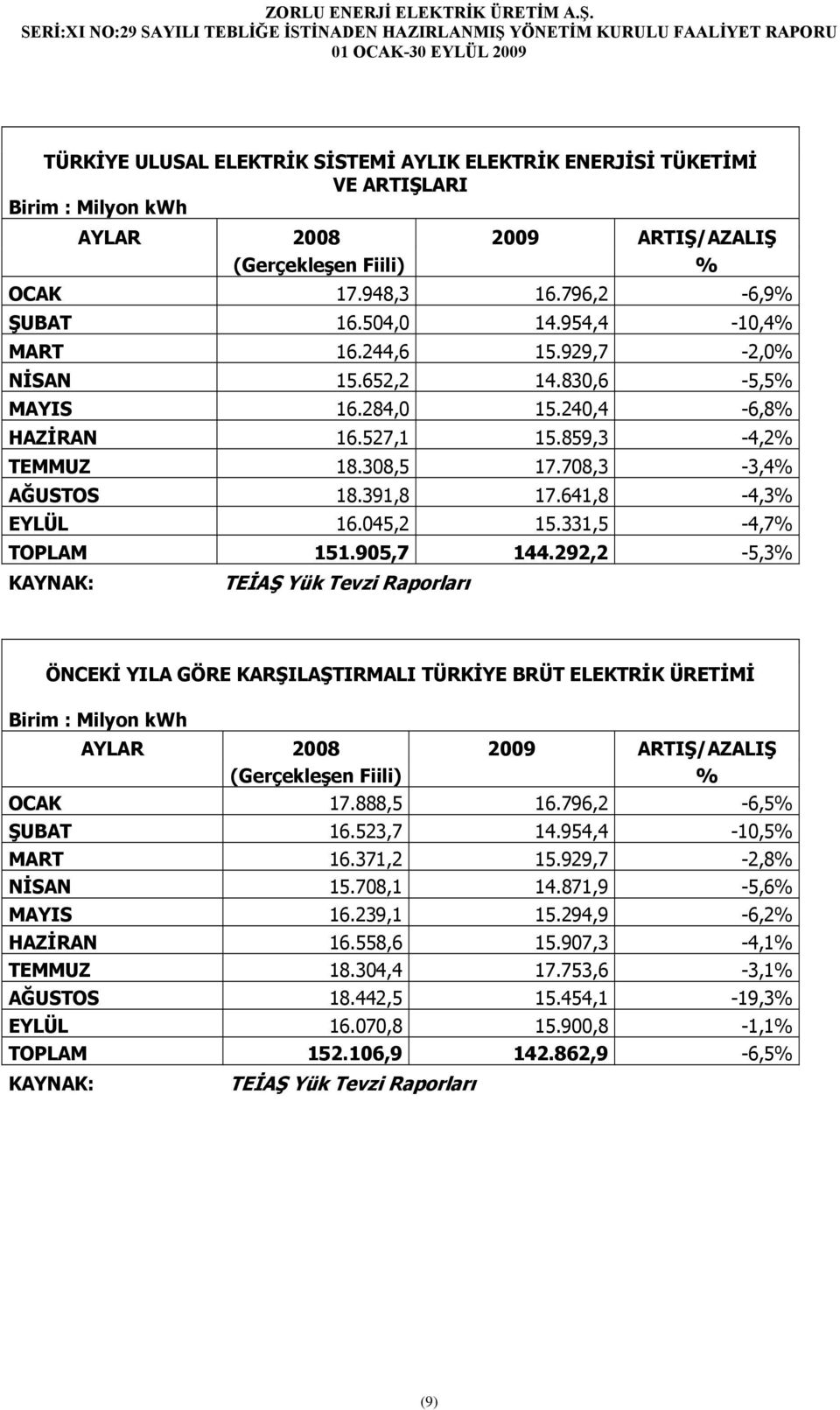 045,2 15.331,5-4,7% TOPLAM 151.905,7 144.