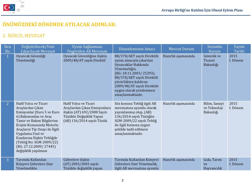 2003/ 25293), 88/378/AET sayılı Direktifi yürürlükten kaldıran 2009/48/AT sayılı Direktife uygun olarak yenilenmesi Gümrük ve Ticaret 2 Hafif Yolcu ve Ticari Araçlardan Çıkan Emisyonlar (Euro 5 ve