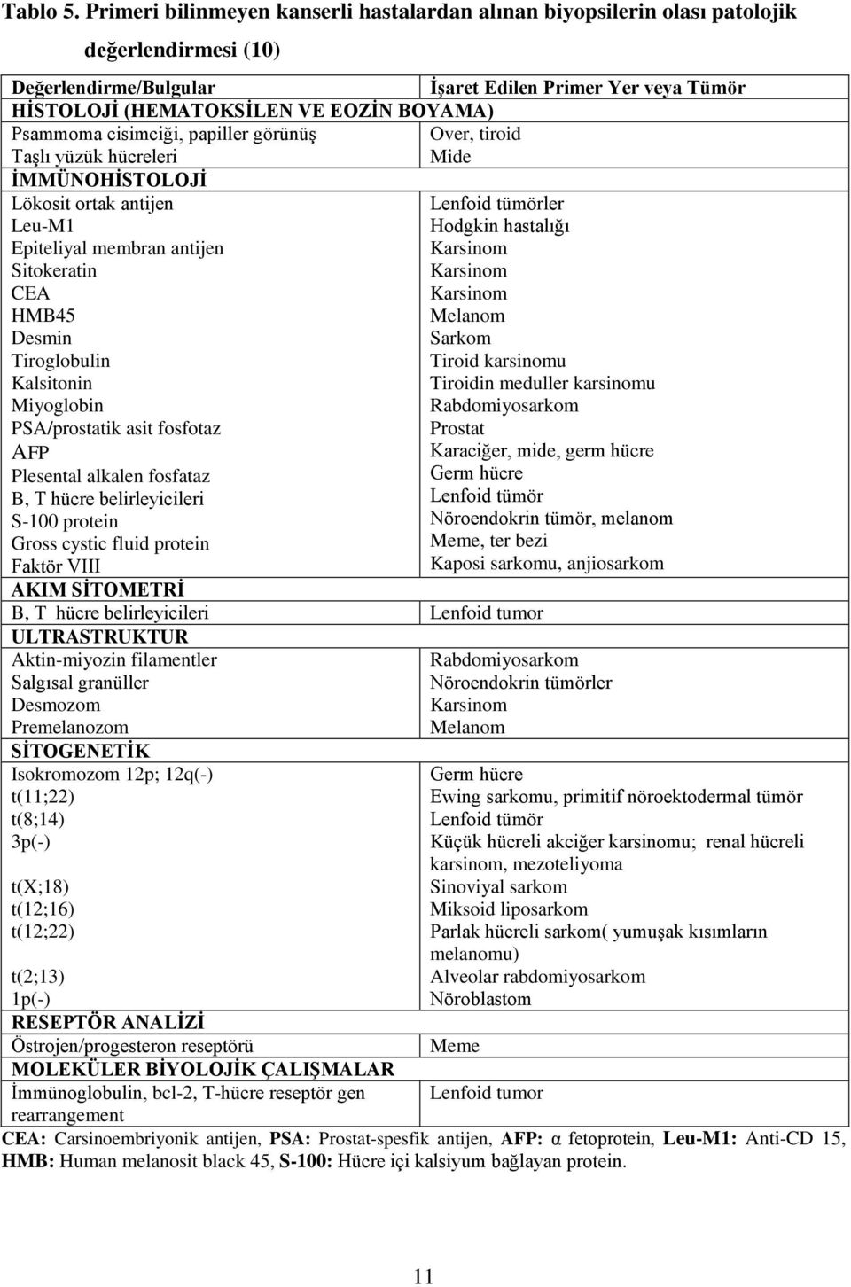 Psammoma cisimciği, papiller görünüģ Over, tiroid TaĢlı yüzük hücreleri Mide ĠMMÜNOHĠSTOLOJĠ Lökosit ortak antijen Lenfoid tümörler Leu-M1 Hodgkin hastalığı Epiteliyal membran antijen Karsinom