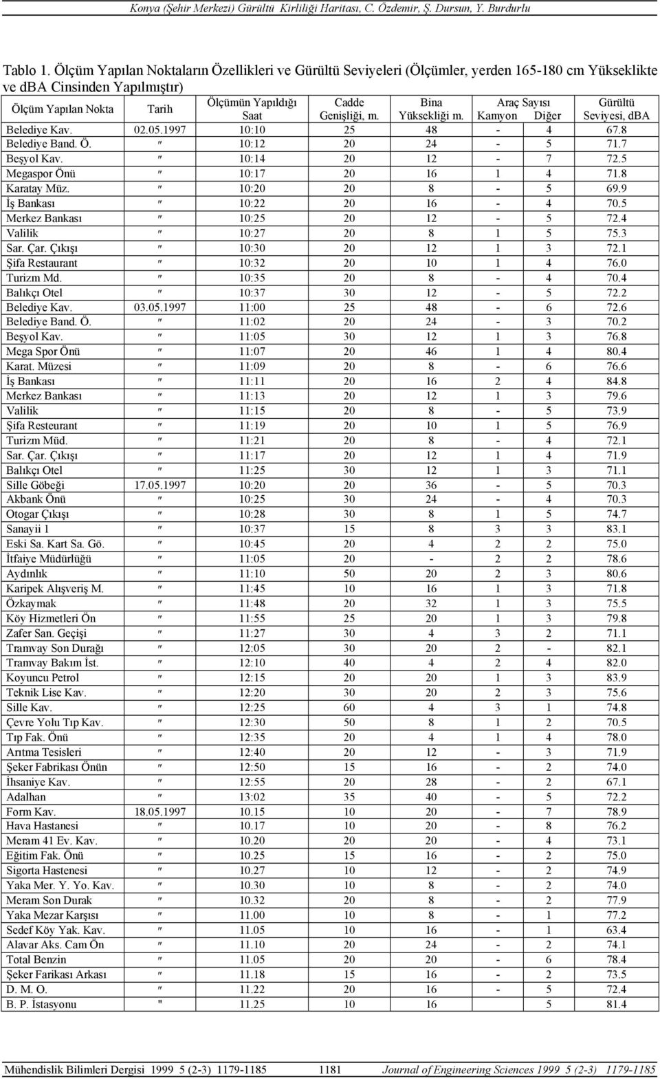 Gürültü Saat Genişliği, m. Yüksekliği m. Kamyon Diğer Seviyesi, dba Belediye Kav. 02.05.1997 10:10 25 48-4 67.8 Belediye Band. Ö. 10:12 20 24-5 71.7 Beşyol Kav. 10:14 20 12-7 72.