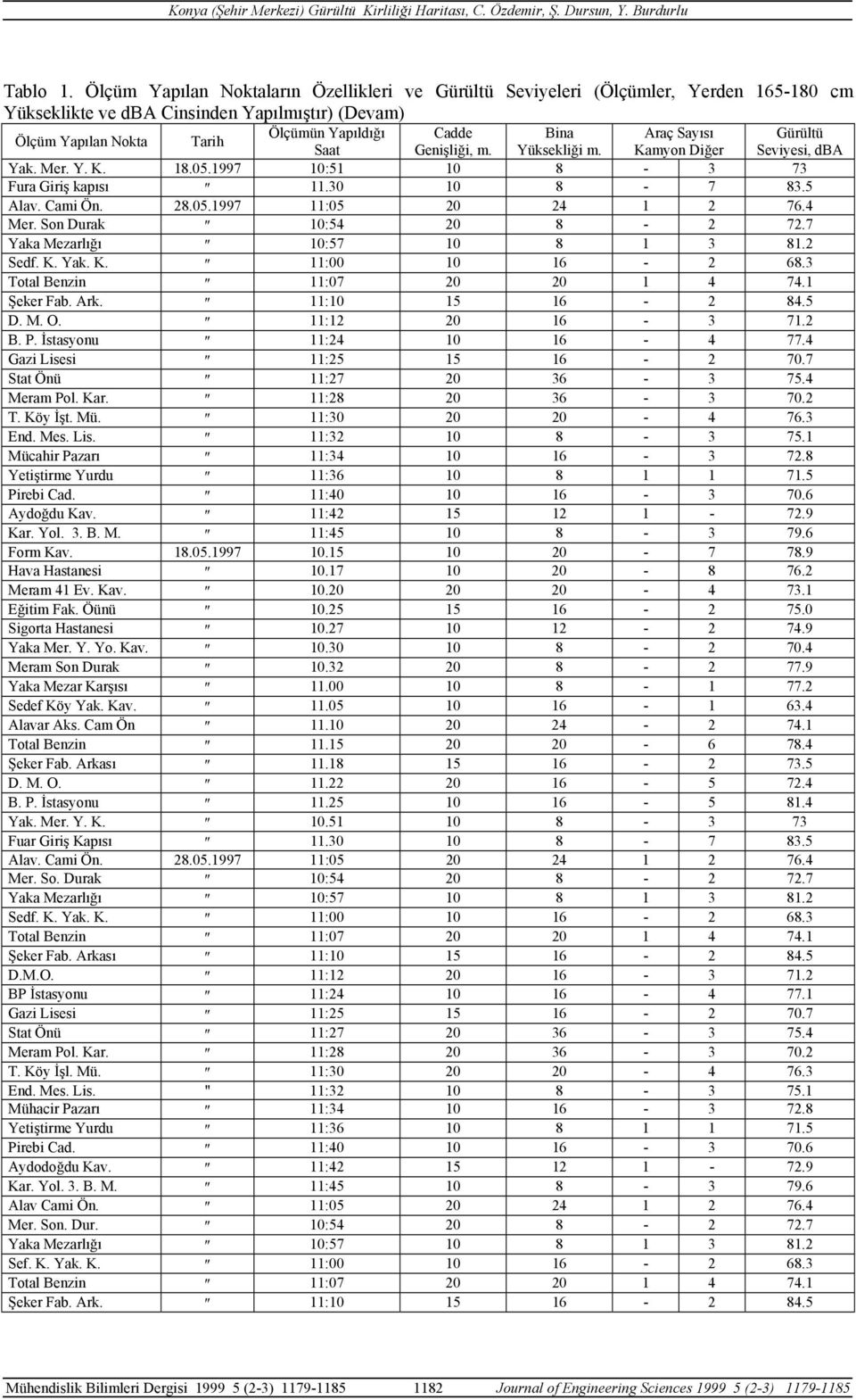 Sayısı Gürültü Saat Genişliği, m. Yüksekliği m. Kamyon Diğer Seviyesi, dba Yak. Mer. Y. K. 18.05.1997 10:51 10 8-3 73 Fura Giriş kapısı 11.30 10 8-7 83.5 Alav. Cami Ön. 28.05.1997 11:05 20 24 1 2 76.