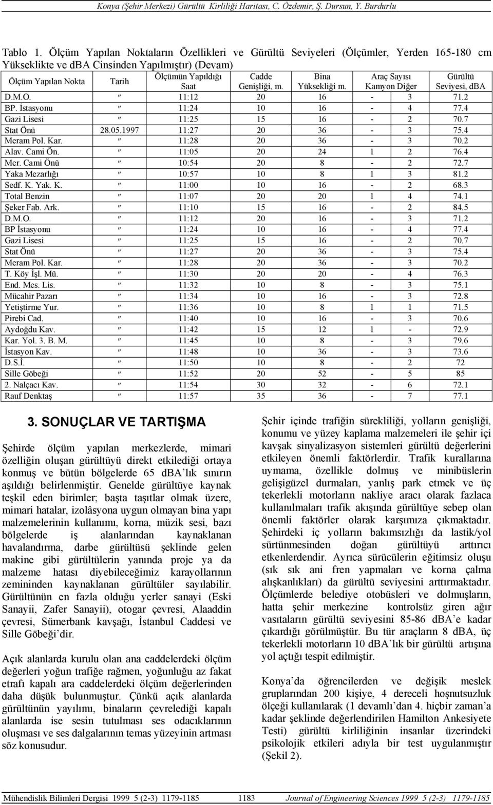 Sayısı Gürültü Saat Genişliği, m. Yüksekliği m. Kamyon Diğer Seviyesi, dba D.M.O. 11:12 20 16-3 71.2 BP. İstasyonu 11:24 10 16-4 77.4 Stat Önü 28.05.1997 11:27 20 36-3 75.4 Alav. Cami Ön.