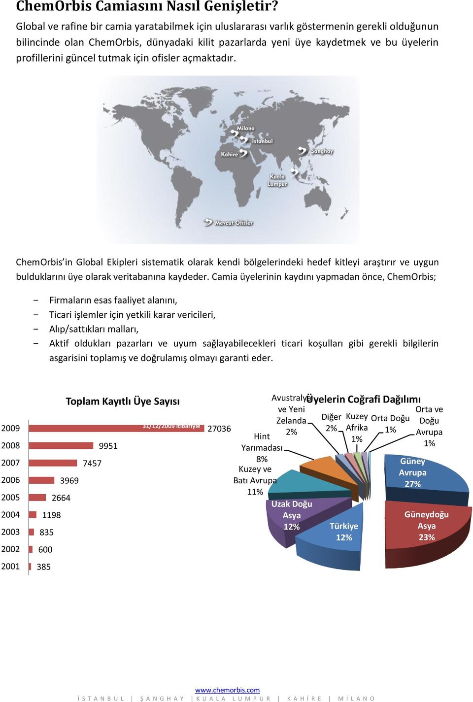 güncel tutmak için ofisler açmaktadır. ChemOrbis in Global Ekipleri sistematik olarak kendi bölgelerindeki hedef kitleyi araştırır ve uygun bulduklarını üye olarak veritabanına kaydeder.