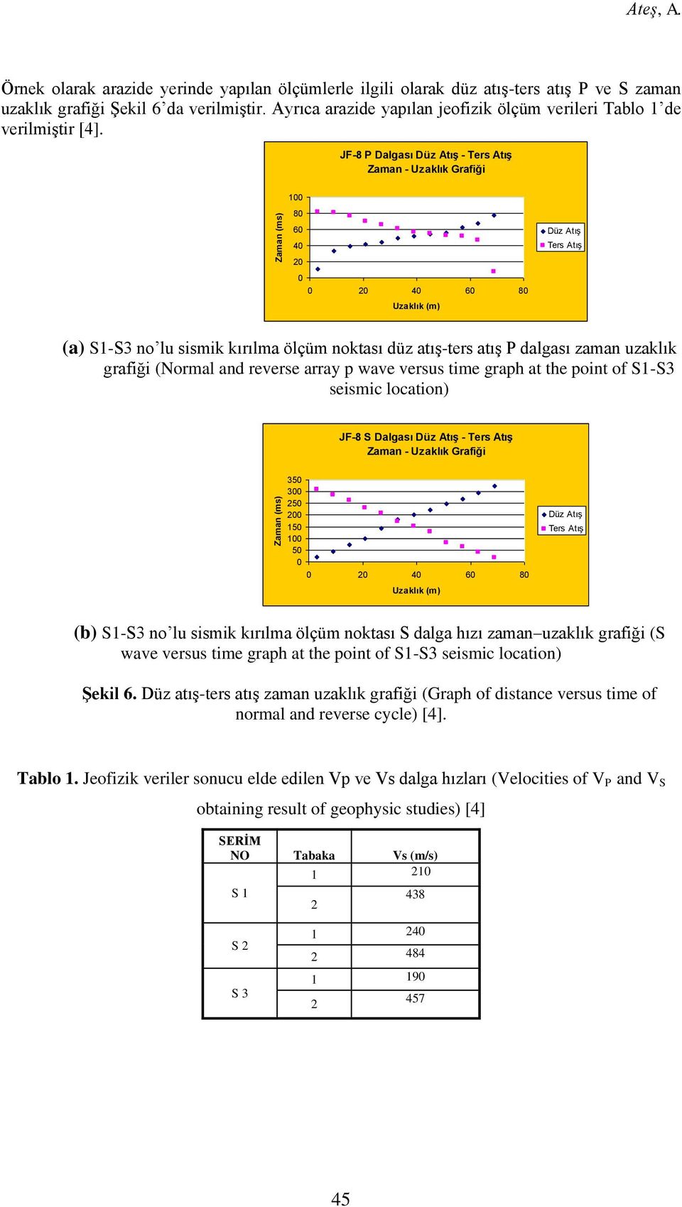 JF-8 P Dalgası Düz Atış - Ters Atış Zaman - Uzaklık Grafiği 100 80 60 40 20 0 0 20 40 60 80 Uzaklık (m) Düz Atış Ters Atış (a) S1-S3 no lu sismik kırılma ölçüm noktası düz atış-ters atış P dalgası