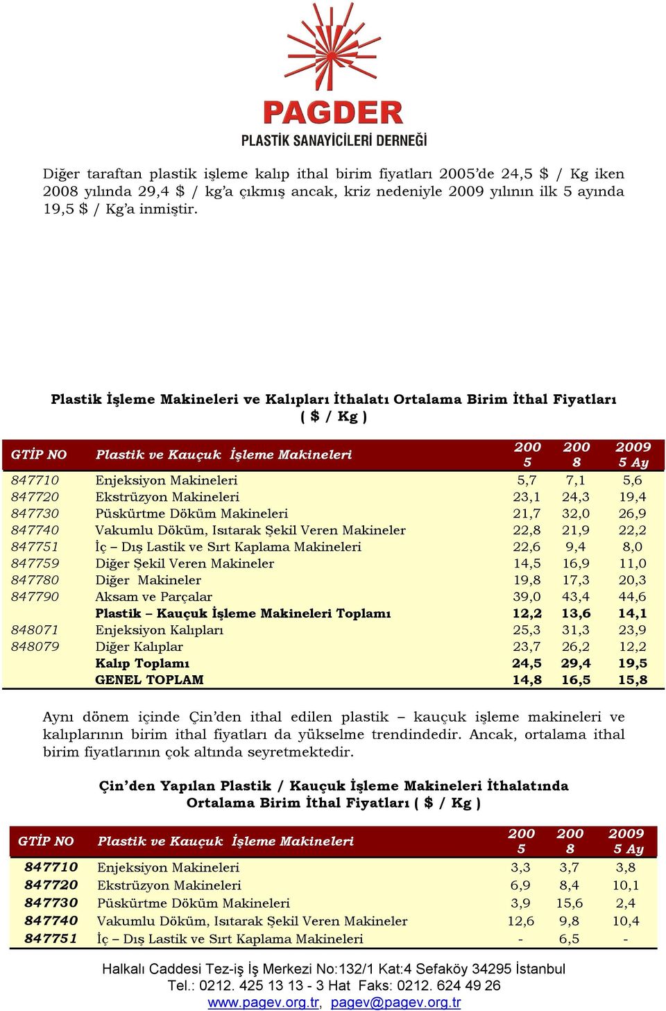 Ekstrüzyon Makineleri 23,1 24,3 19,4 847730 Püskürtme Döküm Makineleri 21,7 32,0 26,9 847740 Vakumlu Döküm, Isıtarak Şekil Veren Makineler 22,8 21,9 22,2 847751 İç Dış Lastik ve Sırt Kaplama