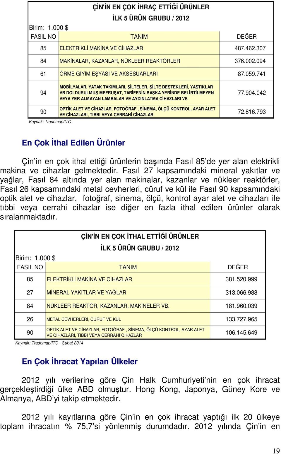 741 94 MOBİLYALAR, YATAK TAKIMLARI, ŞİLTELER, ŞİLTE DESTEKLERİ, YASTIKLAR VB DOLDURULMUŞ MEFRUŞAT, TARİFENİN BAŞKA YERİNDE BELİRTİLMEYEN VEYA YER ALMAYAN LAMBALAR VE AYDINLATMA CİHAZLARI VS 77.904.