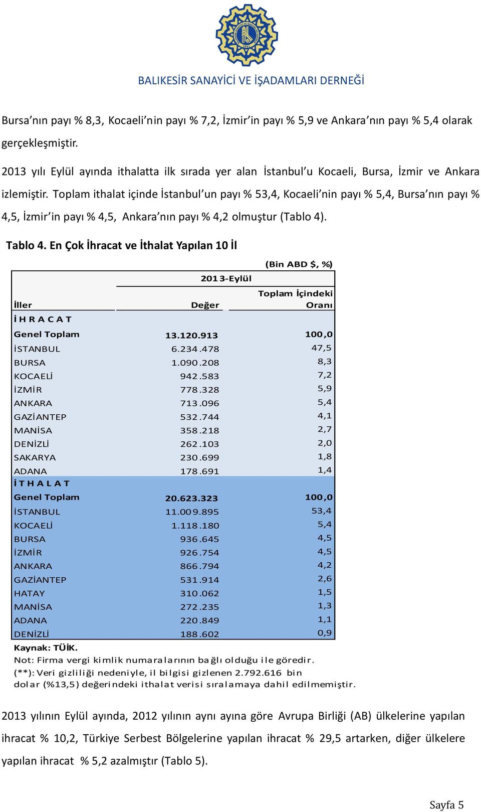 ithalat içinde İstanbul un payı % 53,4, Kocaeli nin payı % 5,4, Bursa nın payı % 4,5, İzmir in payı % 4,5, Ankara nın payı % 4,2 olmuştur (Tablo 4). Tablo 4.